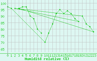 Courbe de l'humidit relative pour Siofok