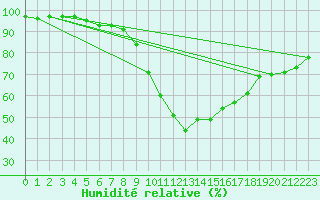 Courbe de l'humidit relative pour Holbeach