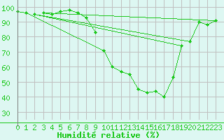 Courbe de l'humidit relative pour Gsgen