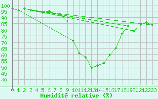 Courbe de l'humidit relative pour Bad Mitterndorf