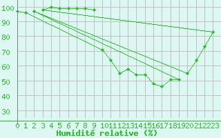 Courbe de l'humidit relative pour Rion-des-Landes (40)