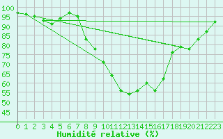 Courbe de l'humidit relative pour Leipzig