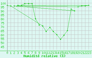 Courbe de l'humidit relative pour Sennybridge