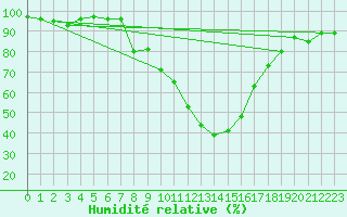 Courbe de l'humidit relative pour Zell Am See