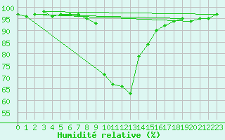 Courbe de l'humidit relative pour Blatten