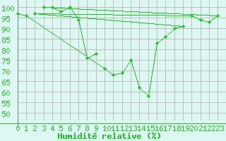Courbe de l'humidit relative pour Comprovasco