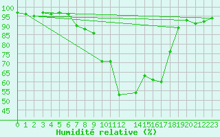 Courbe de l'humidit relative pour Axstal