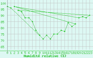 Courbe de l'humidit relative pour Liperi Tuiskavanluoto