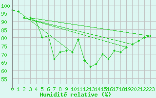 Courbe de l'humidit relative pour Belfort-Dorans (90)