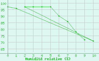 Courbe de l'humidit relative pour Neuburg/Kammel-Lange