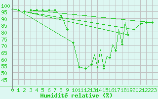 Courbe de l'humidit relative pour La Seo d'Urgell