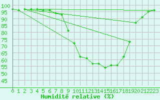 Courbe de l'humidit relative pour Arcen Aws