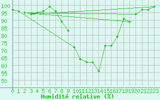 Courbe de l'humidit relative pour Evionnaz