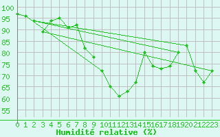 Courbe de l'humidit relative pour Nyon-Changins (Sw)