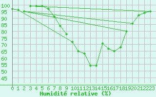 Courbe de l'humidit relative pour Bonn-Roleber
