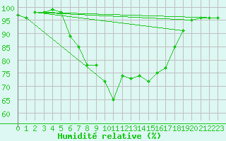 Courbe de l'humidit relative pour Col Des Mosses