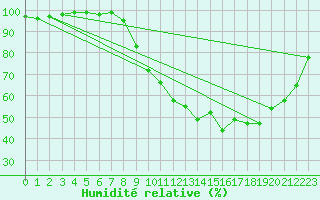 Courbe de l'humidit relative pour Guret Saint-Laurent (23)