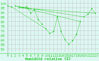 Courbe de l'humidit relative pour Lahr (All)