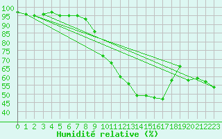 Courbe de l'humidit relative pour Oviedo