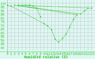 Courbe de l'humidit relative pour Kufstein