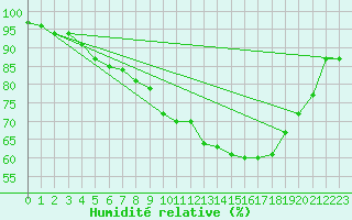 Courbe de l'humidit relative pour Dunkeswell Aerodrome