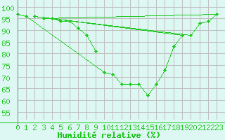 Courbe de l'humidit relative pour Gsgen