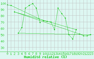 Courbe de l'humidit relative pour Reichenau / Rax