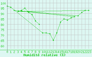 Courbe de l'humidit relative pour Jomala Jomalaby