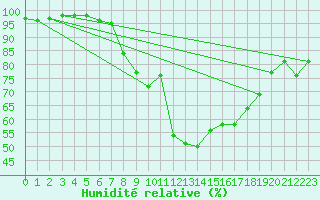 Courbe de l'humidit relative pour Valbella