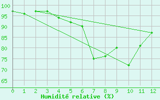 Courbe de l'humidit relative pour Anklam