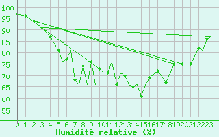 Courbe de l'humidit relative pour Storkmarknes / Skagen
