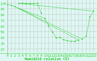 Courbe de l'humidit relative pour Romorantin (41)