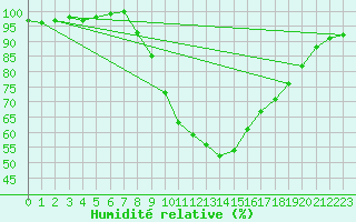 Courbe de l'humidit relative pour Sandomierz
