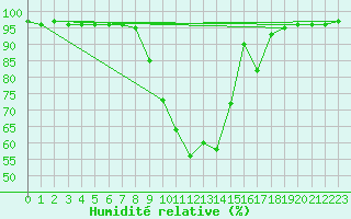 Courbe de l'humidit relative pour Neuhaus A. R.