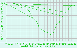 Courbe de l'humidit relative pour Schleiz