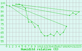 Courbe de l'humidit relative pour Mona