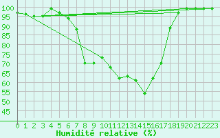 Courbe de l'humidit relative pour Cabauw Tower