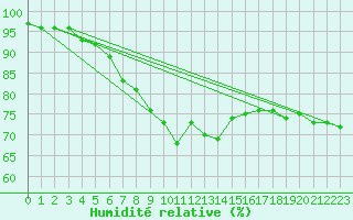 Courbe de l'humidit relative pour Kozienice