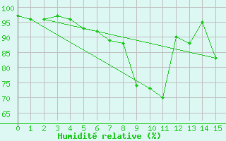 Courbe de l'humidit relative pour Navacerrada