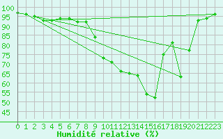 Courbe de l'humidit relative pour Nevers (58)