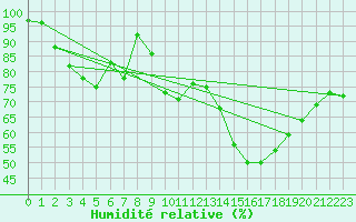Courbe de l'humidit relative pour Films Kyrkby