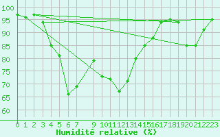 Courbe de l'humidit relative pour Monte Scuro