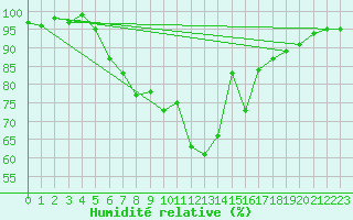 Courbe de l'humidit relative pour Messstetten