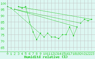 Courbe de l'humidit relative pour Churanov