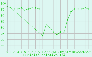 Courbe de l'humidit relative pour Cannes (06)