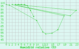 Courbe de l'humidit relative pour Tynset Ii