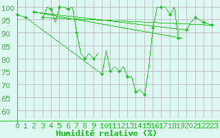 Courbe de l'humidit relative pour Jersey (UK)
