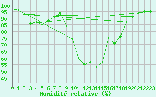 Courbe de l'humidit relative pour Charlwood