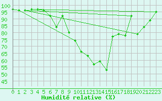 Courbe de l'humidit relative pour Waibstadt