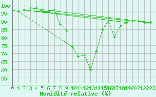 Courbe de l'humidit relative pour Ballypatrick Forest